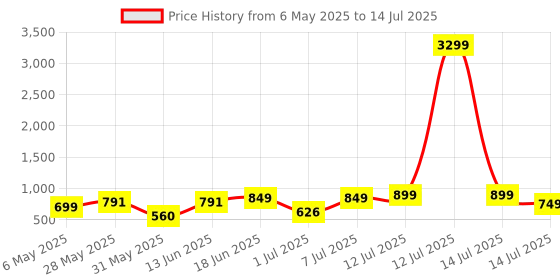 myntra.com Killer Block Heels Sandals killer Price History Graph from 6 May 2025 to 14 Jul 2025