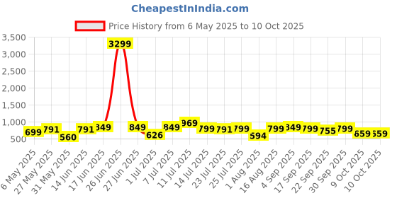 myntra.com Killer Block Heels Sandals killer Price History Graph from 6 May 2025 to 10 Oct 2025