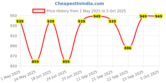 myntra.com Killer Block Mules killer Price History Graph from 1 May 2025 to 5 Oct 2025