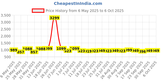 myntra.com Killer Block Sandals killer Price History Graph from 6 May 2025 to 4 Oct 2025