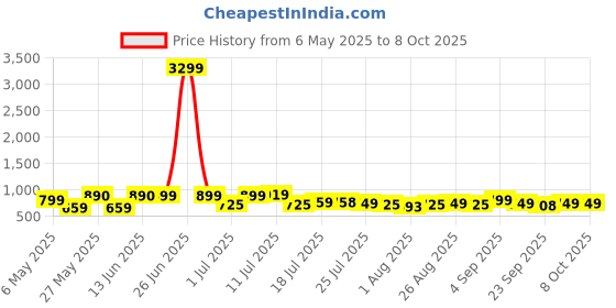 myntra.com Killer Block Sandals killer Price History Graph from 6 May 2025 to 7 Oct 2025