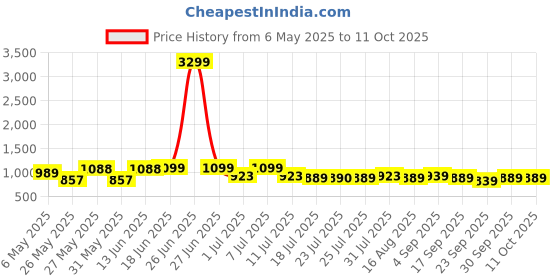myntra.com Killer Block Sandals killer Price History Graph from 6 May 2025 to 10 Oct 2025