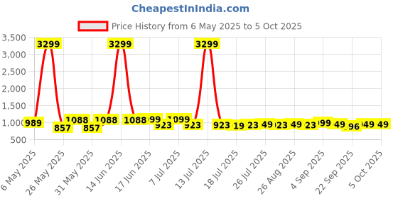 myntra.com Killer Block Sandals killer Price History Graph from 6 May 2025 to 5 Oct 2025