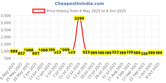 myntra.com Killer Block Sandals killer Price History Graph from 6 May 2025 to 8 Oct 2025