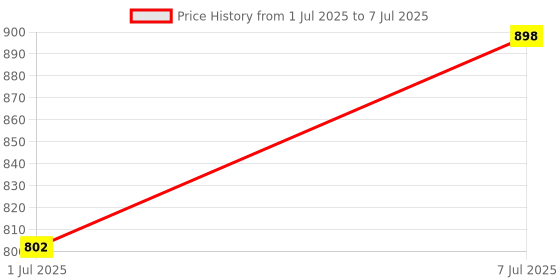 myntra.com Killer Block Sandals killer Price History Graph from 1 Jul 2025 to 7 Jul 2025