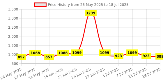 myntra.com Killer Block Sandals killer Price History Graph from 26 May 2025 to 11 Jul 2025