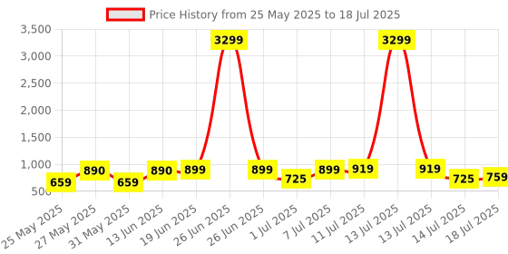myntra.com Killer Block Sandals killer Price History Graph from 25 May 2025 to 14 Jul 2025