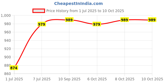 myntra.com Killer Block Sandals killer Price History Graph from 1 Jul 2025 to 10 Oct 2025