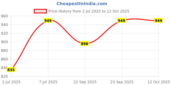 myntra.com Killer Block Sandals killer Price History Graph from 2 Jul 2025 to 12 Oct 2025