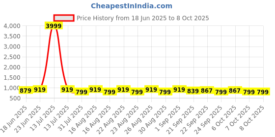 myntra.com Killer Block Sandals Heel killer Price History Graph from 18 Jun 2025 to 8 Oct 2025