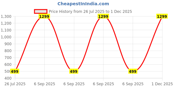 myntra.com Killer Boys Classic Checked Casual Shirt killer Price History Graph from 26 Jul 2025 to 30 Nov 2025