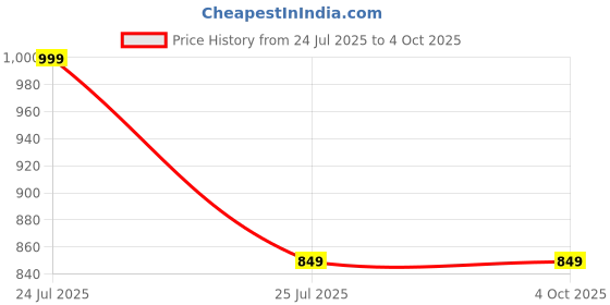 myntra.com Killer Boys Classic Tartan Checks Checked Casual Shirt killer Price History Graph from 24 Jul 2025 to 4 Oct 2025