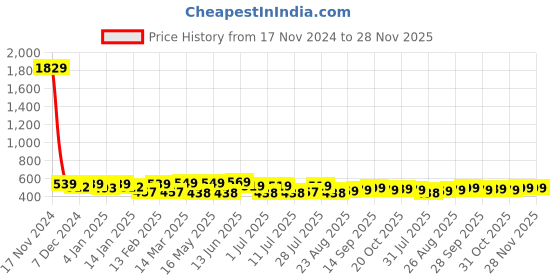 myntra.com Killer Boys Classic Typography Printed Pure Cotton Casual Shirt killer Price History Graph from 17 Nov 2024 to 28 Nov 2025
