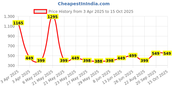 myntra.com Killer Boys Colourblocked T-shirt killer Price History Graph from 3 Apr 2025 to 15 Oct 2025