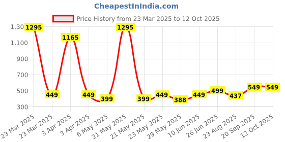 myntra.com Killer Boys Colourblocked T-shirt killer Price History Graph from 23 Mar 2025 to 4 Oct 2025