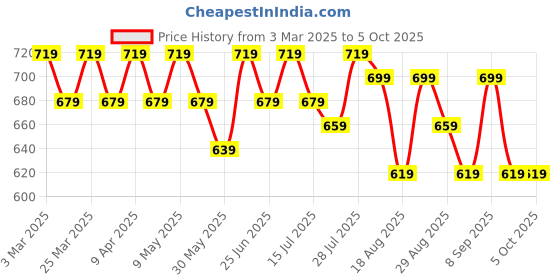 myntra.com Killer Boys Highly Distressed Heavy Fade Jeans killer Price History Graph from 3 Mar 2025 to 4 Oct 2025
