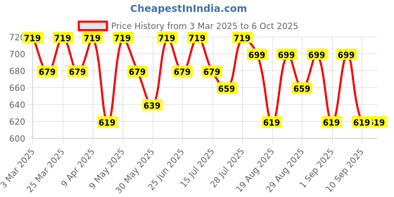 myntra.com Killer Boys Highly Distressed Light Fade Jeans killer Price History Graph from 3 Mar 2025 to 5 Oct 2025