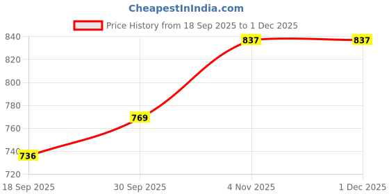myntra.com Killer Boys Hooded Colourblocked Lightweight Quilted Jacket killer Price History Graph from 18 Sep 2025 to 1 Dec 2025
