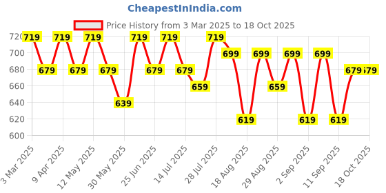 myntra.com Killer Boys Jeans killer Price History Graph from 3 Mar 2025 to 18 Oct 2025
