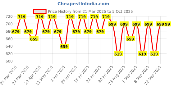 myntra.com Killer Boys Jogger Low Distress Jeans killer Price History Graph from 21 Mar 2025 to 4 Oct 2025