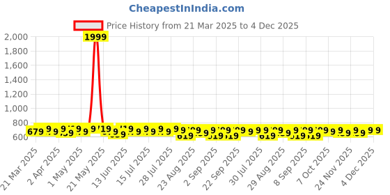 myntra.com Killer Boys Jogger Low Distress Jeans killer Price History Graph from 21 Mar 2025 to 3 Dec 2025