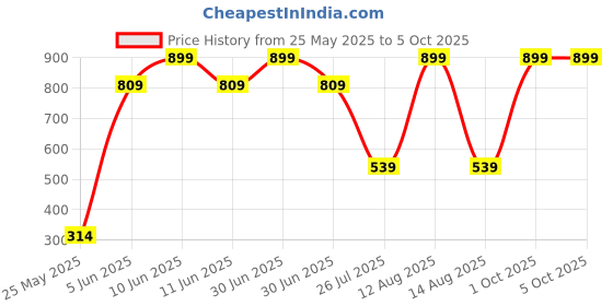myntra.com Killer Boys Jogger Low-Rise Mildly Distressed Heavy Fade Stretchable Jeans killer Price History Graph from 25 May 2025 to 4 Oct 2025