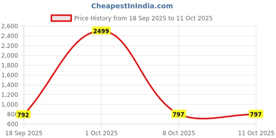 myntra.com Killer Boys Lightweight Puffer Jacket killer Price History Graph from 18 Sep 2025 to 10 Oct 2025