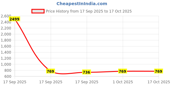 myntra.com Killer Boys Lightweight Quilted Jacket killer Price History Graph from 17 Sep 2025 to 15 Oct 2025