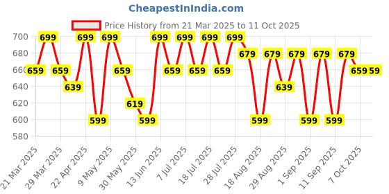 myntra.com Killer Boys Low Distress Heavy Fade Jeans killer Price History Graph from 21 Mar 2025 to 10 Oct 2025