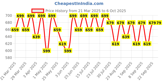 myntra.com Killer Boys Low Distress Heavy Fade Jeans killer Price History Graph from 21 Mar 2025 to 4 Oct 2025