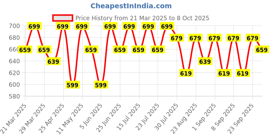 myntra.com Killer Boys Low Distress Heavy Fade Jeans killer Price History Graph from 21 Mar 2025 to 8 Oct 2025