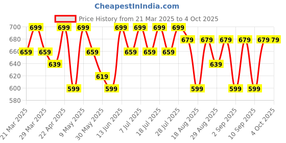 myntra.com Killer Boys Low Distress Heavy Fade Jeans killer Price History Graph from 21 Mar 2025 to 4 Oct 2025