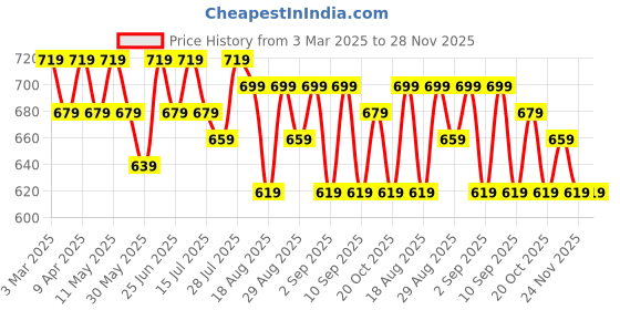 myntra.com Killer Boys Low Distress Jeans killer Price History Graph from 3 Mar 2025 to 27 Nov 2025