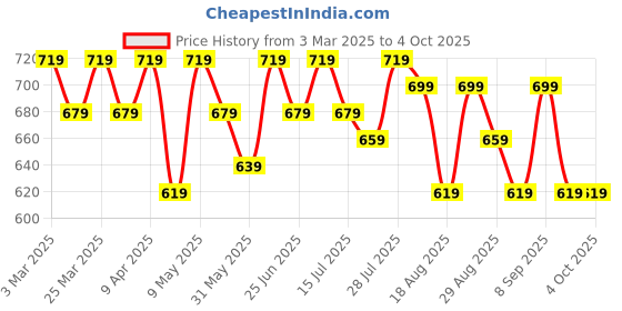 myntra.com Killer Boys Low Distress Light Fade Jeans killer Price History Graph from 3 Mar 2025 to 4 Oct 2025