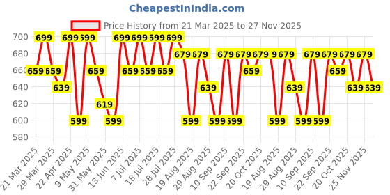 myntra.com Killer Boys Low Distress Light Fade Jeans killer Price History Graph from 21 Mar 2025 to 27 Nov 2025