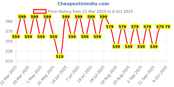 myntra.com Killer Boys Low Distress Light Fade Jeans killer Price History Graph from 21 Mar 2025 to 4 Oct 2025