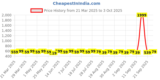 myntra.com Killer Boys Low Distress Light Fade Jeans killer Price History Graph from 21 Mar 2025 to 3 Oct 2025