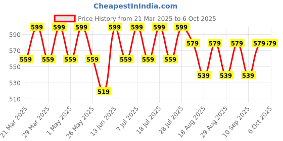 myntra.com Killer Boys Low Distress Light Fade Jeans killer Price History Graph from 21 Mar 2025 to 4 Oct 2025