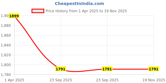 myntra.com Killer Boys Mid-Rise Stretchable Jeans killer Price History Graph from 1 Apr 2025 to 19 Nov 2025