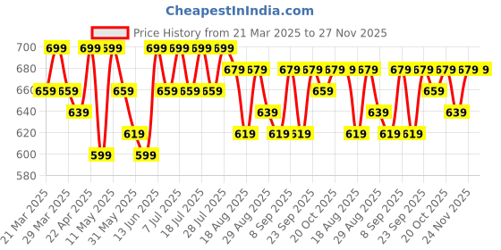 myntra.com Killer Boys Mildly Distressed Heavy Fade Jeans killer Price History Graph from 21 Mar 2025 to 26 Nov 2025