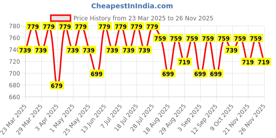 myntra.com Killer Boys Mildly Distressed Heavy Fade Jeans killer Price History Graph from 23 Mar 2025 to 26 Nov 2025