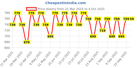 myntra.com Killer Boys Mildly Distressed Heavy Fade Jeans killer Price History Graph from 21 Mar 2025 to 4 Oct 2025