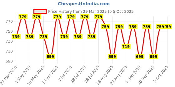 myntra.com Killer Boys Mildly Distressed Heavy Fade Jeans killer Price History Graph from 29 Mar 2025 to 4 Oct 2025