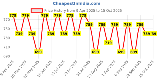 myntra.com Killer Boys Mildly Distressed Heavy Fade Jeans killer Price History Graph from 9 Apr 2025 to 15 Oct 2025