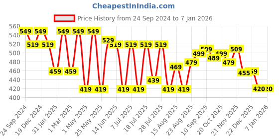 myntra.com Killer Boys Premium Opaque Casual Shirt killer Price History Graph from 24 Sep 2024 to 4 Jan 2026