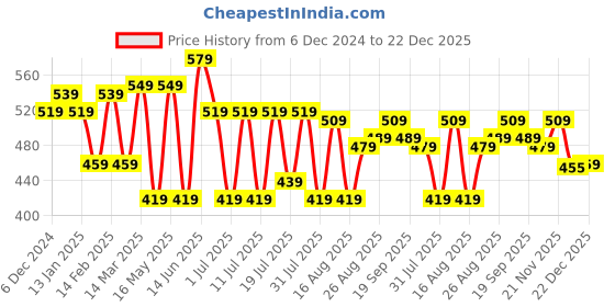 myntra.com Killer Boys Premium Opaque Casual Shirt killer Price History Graph from 6 Dec 2024 to 22 Dec 2025