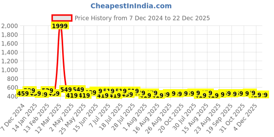 myntra.com Killer Boys Premium Opaque Casual Shirt killer Price History Graph from 7 Dec 2024 to 21 Dec 2025