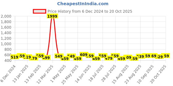 myntra.com Killer Boys Premium Opaque Casual Shirt killer Price History Graph from 6 Dec 2024 to 20 Oct 2025
