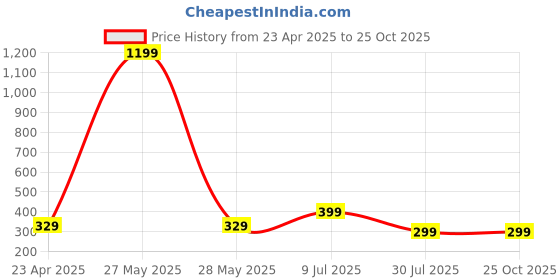 myntra.com Killer Boys Printed Pure Cotton T-shirt killer Price History Graph from 23 Apr 2025 to 25 Oct 2025
