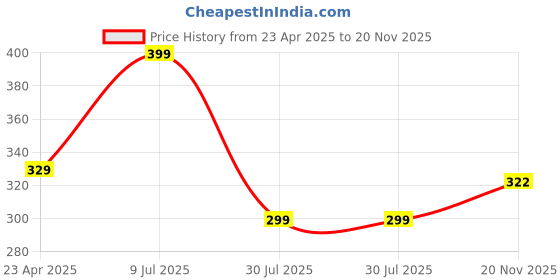 myntra.com Killer Boys Printed Pure Cotton T-shirt killer Price History Graph from 23 Apr 2025 to 20 Nov 2025